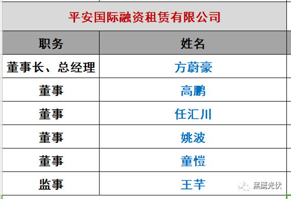 重炮|光伏融資租賃大復(fù)盤：融資規(guī)模、合作模式、企業(yè)解析、高管目錄（強(qiáng)烈推薦收藏）
