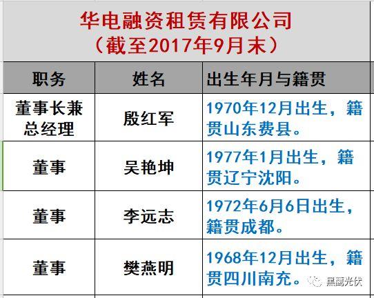 重炮|光伏融資租賃大復(fù)盤：融資規(guī)模、合作模式、企業(yè)解析、高管目錄（強(qiáng)烈推薦收藏）