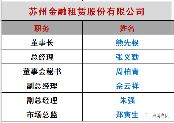重炮|光伏融資租賃大復(fù)盤：融資規(guī)模、合作模式、企業(yè)解析、高管目錄（強(qiáng)烈推薦收藏）