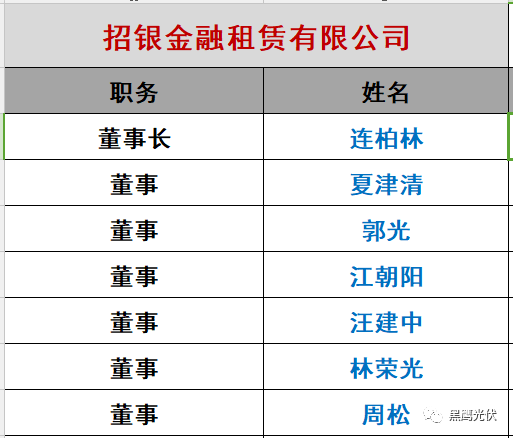 重炮|光伏融資租賃大復(fù)盤：融資規(guī)模、合作模式、企業(yè)解析、高管目錄（強(qiáng)烈推薦收藏）