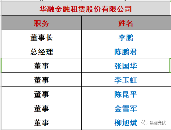重炮|光伏融資租賃大復(fù)盤：融資規(guī)模、合作模式、企業(yè)解析、高管目錄（強(qiáng)烈推薦收藏）