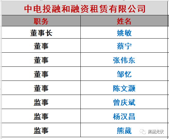 重炮|光伏融資租賃大復(fù)盤：融資規(guī)模、合作模式、企業(yè)解析、高管目錄（強(qiáng)烈推薦收藏）
