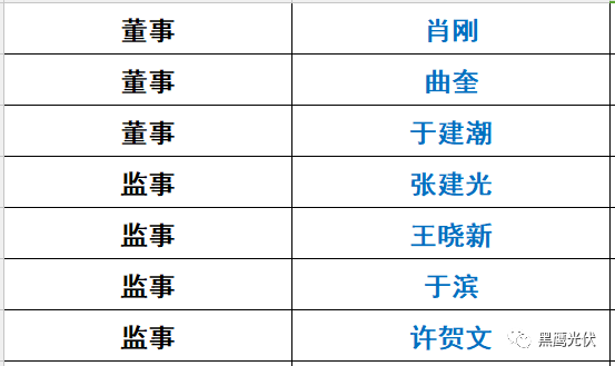 重炮|光伏融資租賃大復(fù)盤：融資規(guī)模、合作模式、企業(yè)解析、高管目錄（強(qiáng)烈推薦收藏）