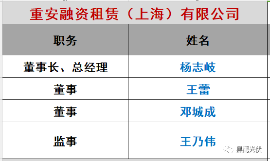 重炮|光伏融資租賃大復(fù)盤：融資規(guī)模、合作模式、企業(yè)解析、高管目錄（強(qiáng)烈推薦收藏）