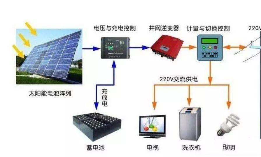 雙重利好助推光伏加速跑 “平價上網”，未來光伏市場勢不可擋！