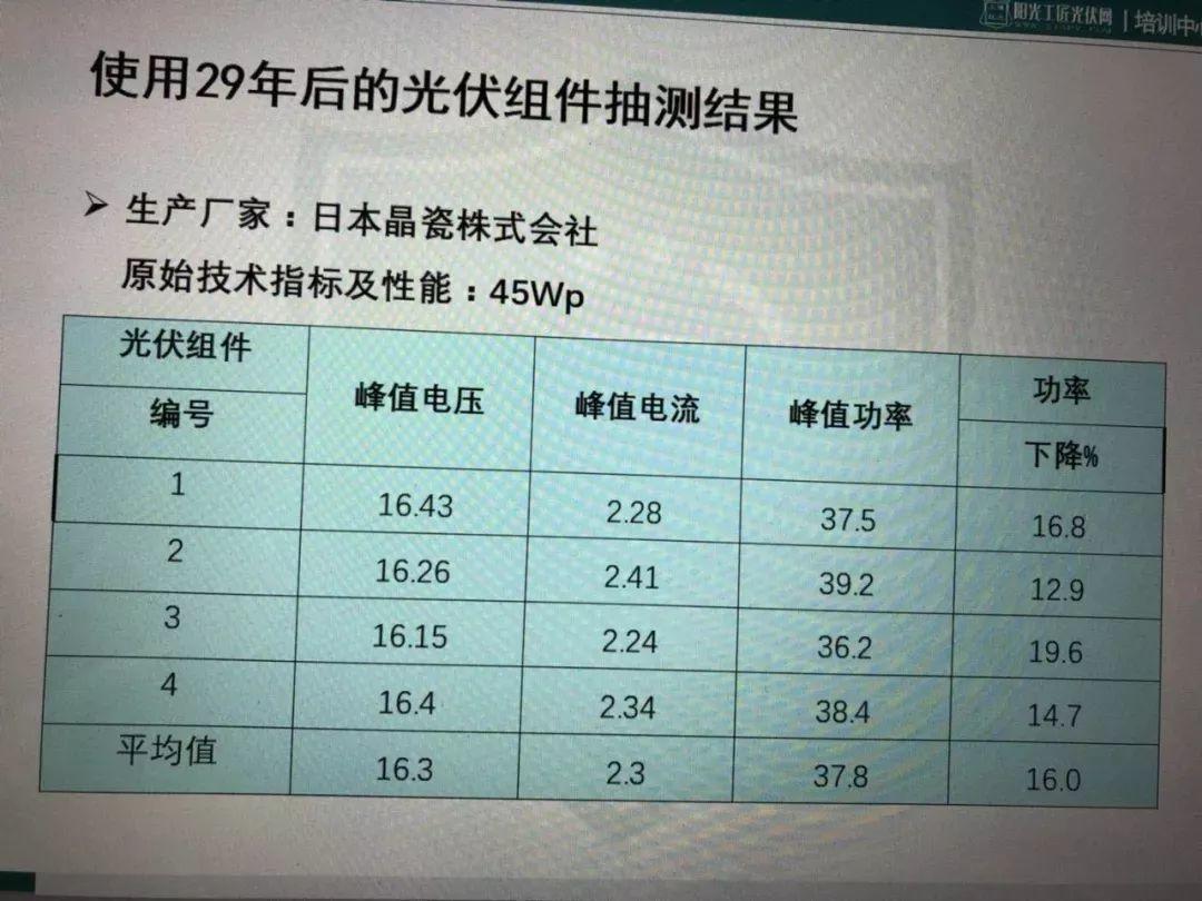 圍觀 | 光伏電站真能發(fā)電25年嗎？使用29年光伏組件抽測結(jié)果出來了！