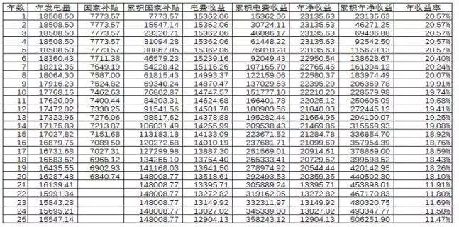 干貨丨15KW分布式光伏電站項目設計、成本、收益詳解