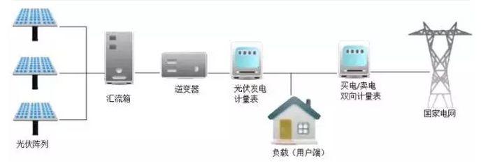 干貨丨15KW分布式光伏電站項目設計、成本、收益詳解