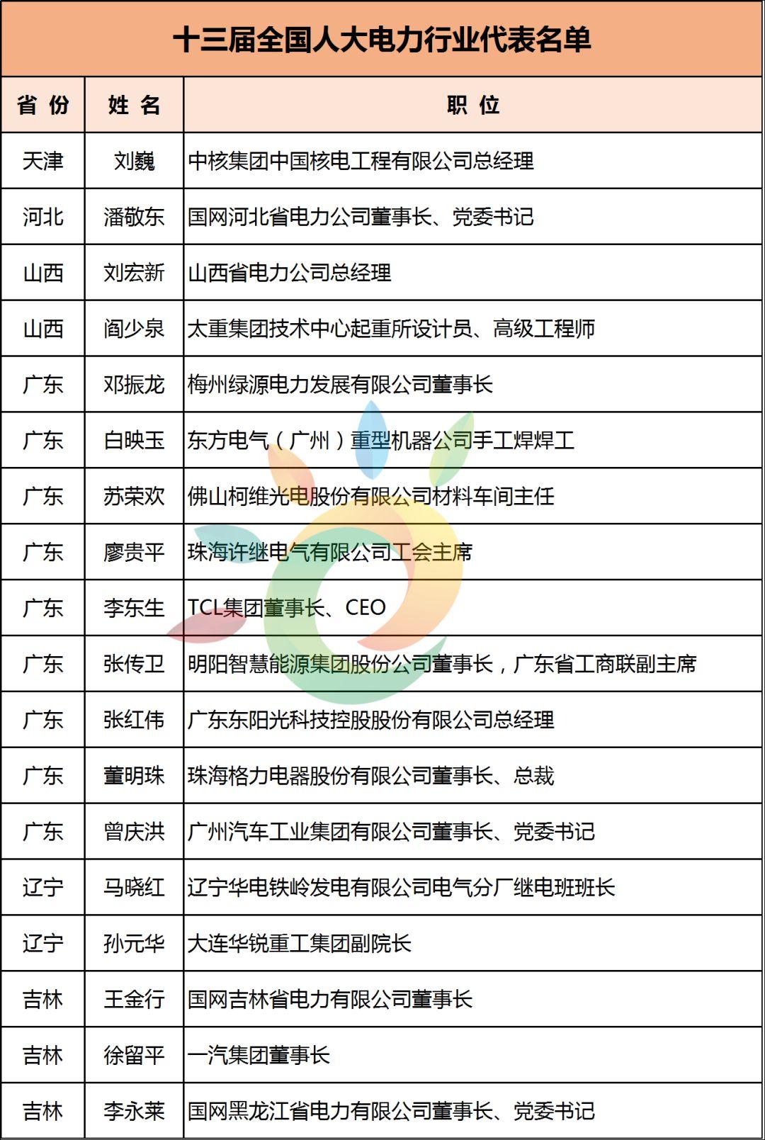 陳康平、劉漢元、曹仁賢等96位！最全兩會能源代表名錄:光伏3、電力59、油氣22、煤炭12……肯定有你認識的！