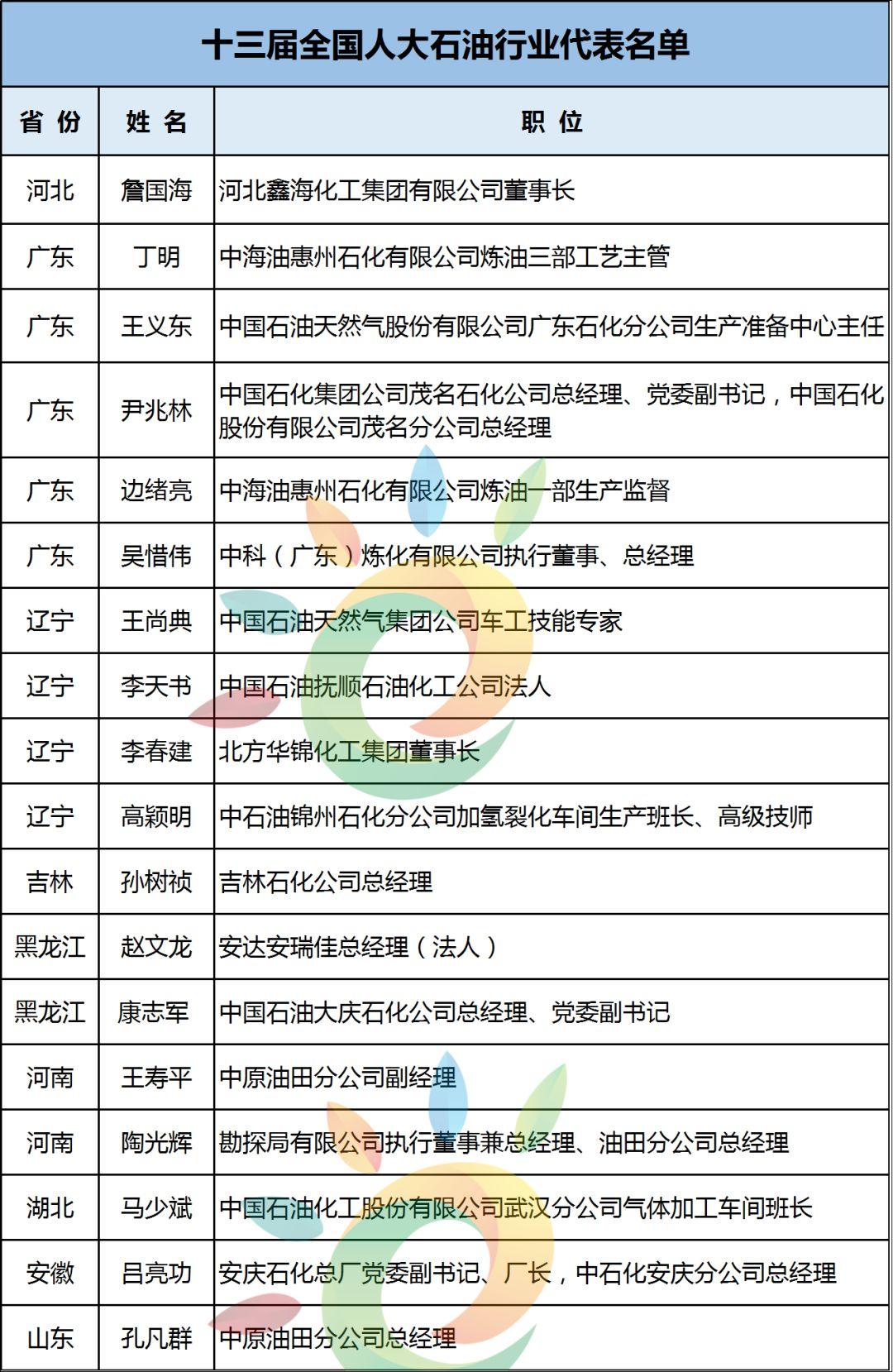 陳康平、劉漢元、曹仁賢等96位！最全兩會能源代表名錄:光伏3、電力59、油氣22、煤炭12……肯定有你認識的！