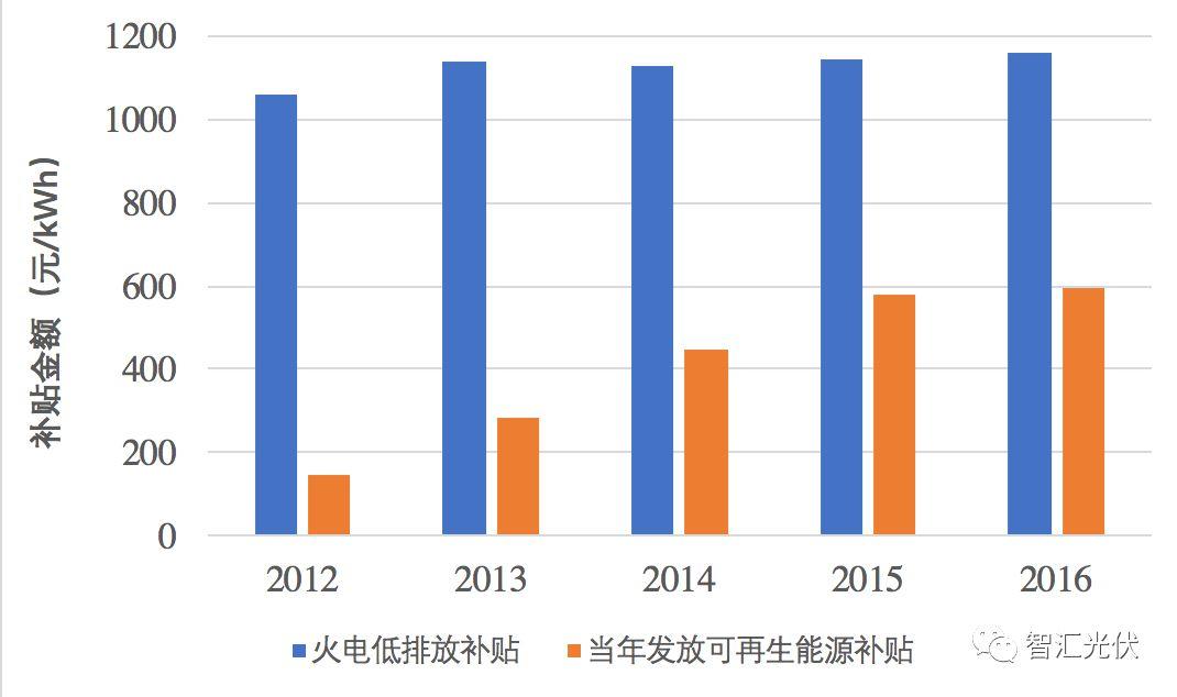 光伏的補貼遠低于其環境效益！