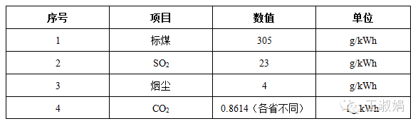 光伏的補貼遠低于其環境效益！