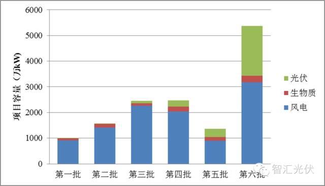 光伏的補貼遠低于其環境效益！