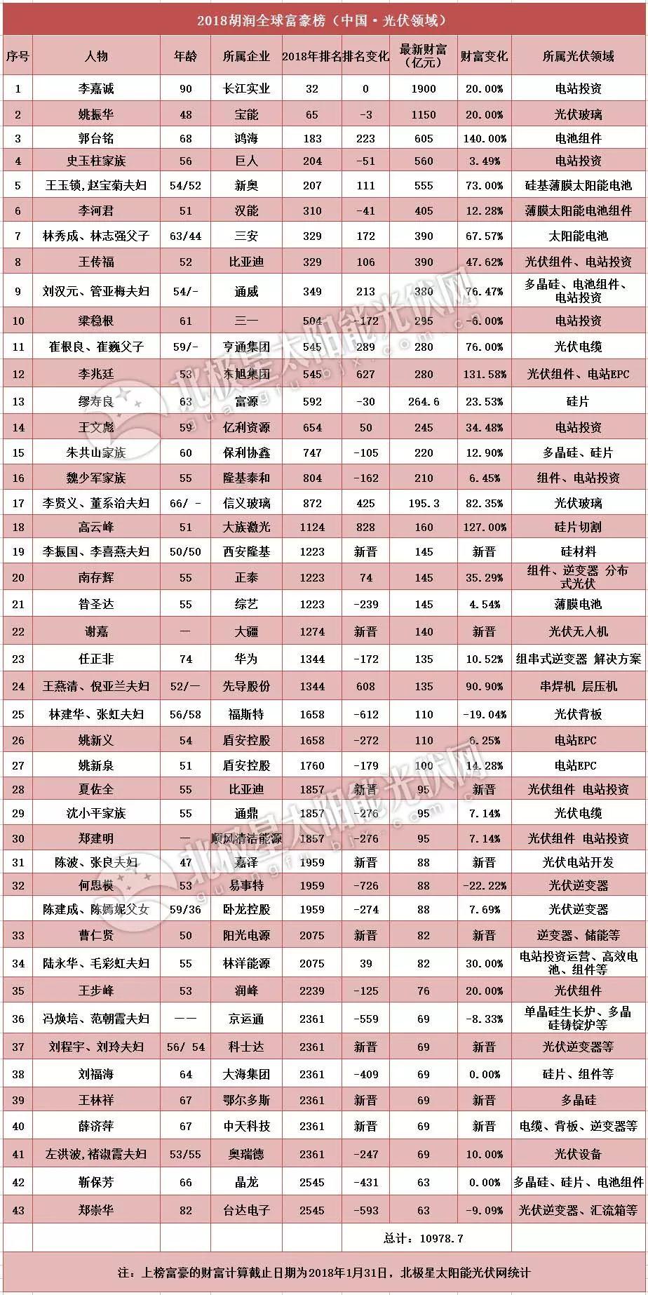 2018胡潤(rùn)全球富豪榜發(fā)布，漢能、協(xié)鑫、正泰、通威、陽(yáng)光電源、晶龍、科士達(dá)等40余企業(yè)家族榜上有名！