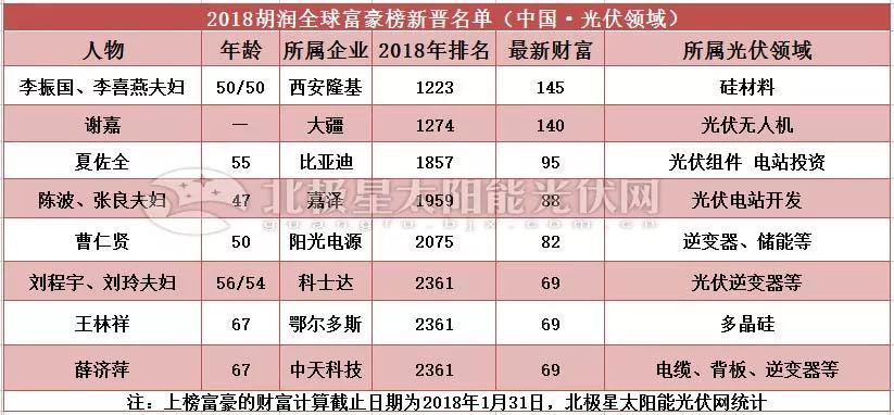 2018胡潤(rùn)全球富豪榜發(fā)布，漢能、協(xié)鑫、正泰、通威、陽(yáng)光電源、晶龍、科士達(dá)等40余企業(yè)家族榜上有名！