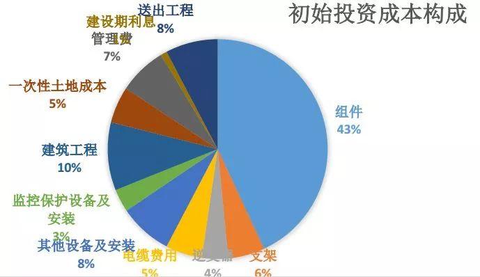 中國光伏電站投資的非技術成本太高了！！！