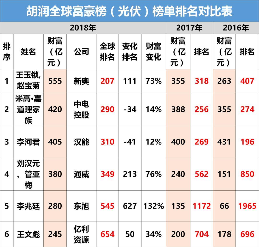 2018全球富豪榜出爐：光伏行業28人上榜！