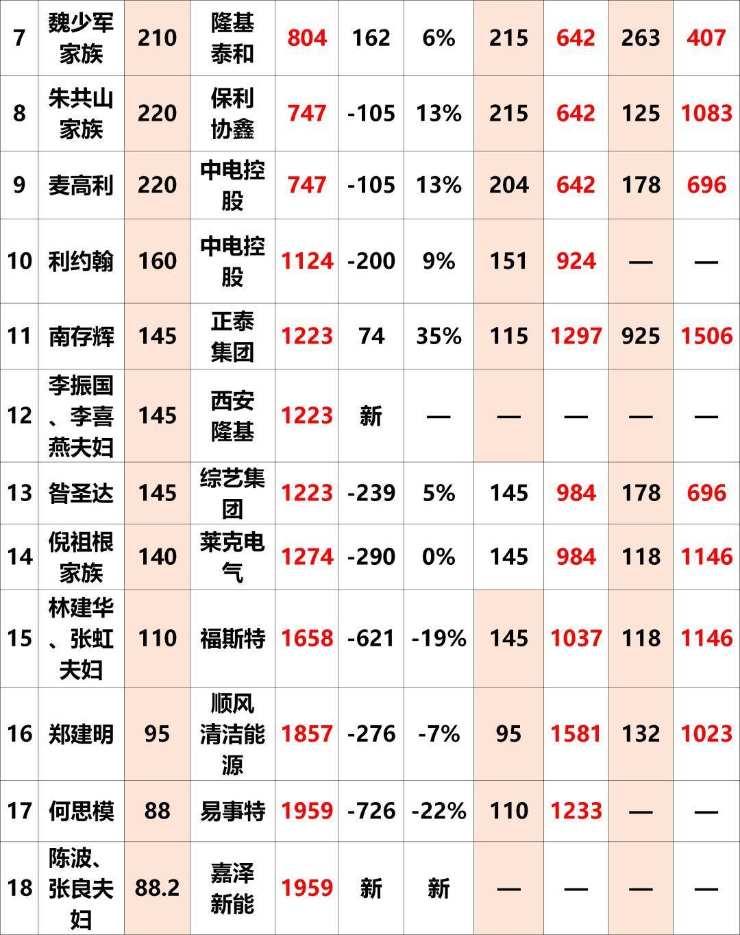 2018全球富豪榜出爐：光伏行業28人上榜！