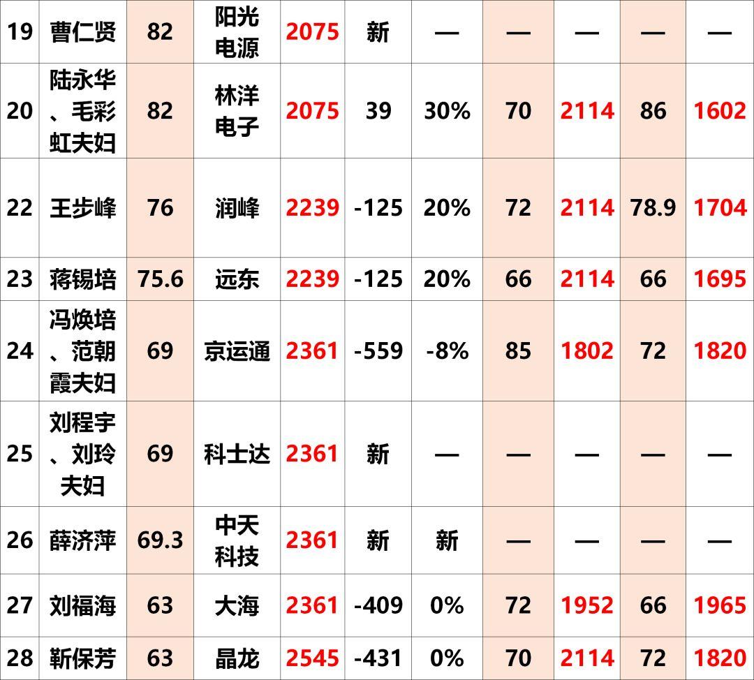 2018全球富豪榜出爐：光伏行業28人上榜！