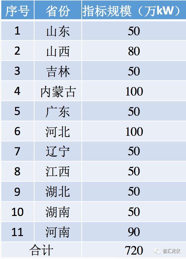 光伏行業的六項社會意義
