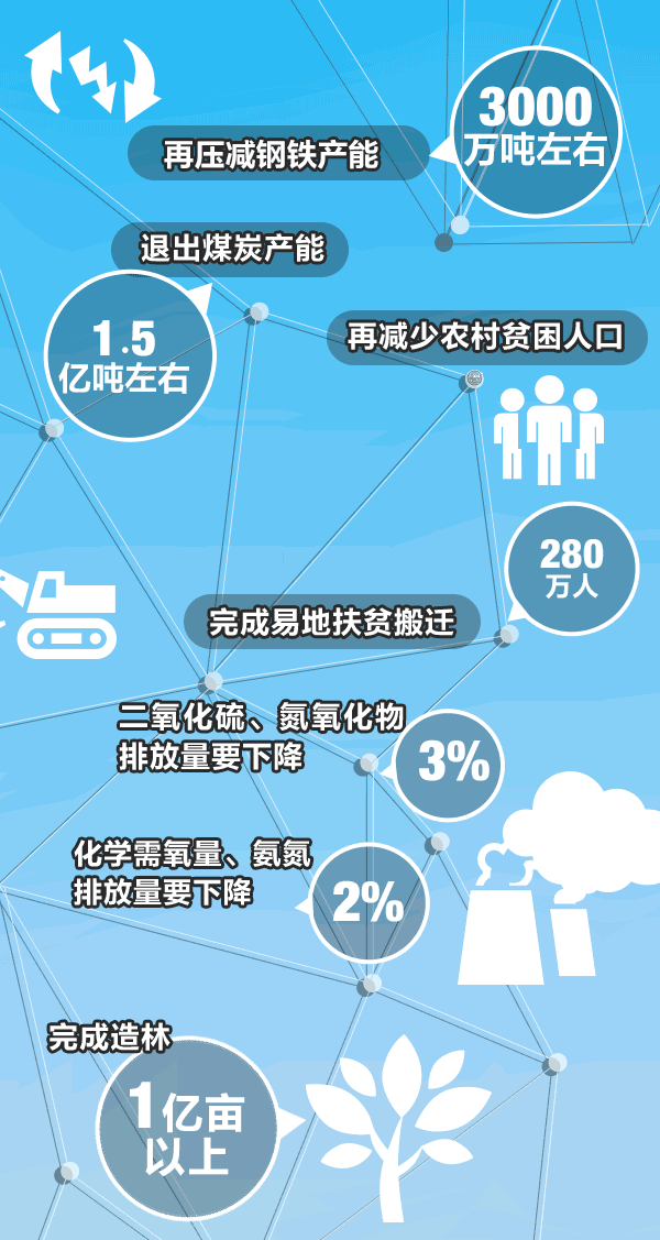 重磅|800字看懂2018政府工作報告精要，讀懂能源電力重點！