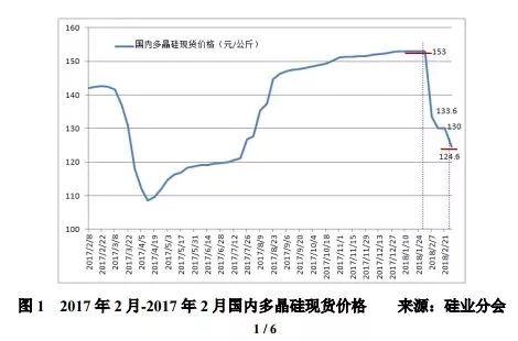 多晶硅價格“斷崖式”下跌,企業生產維穩運行!
