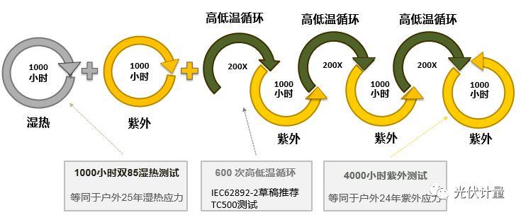 光伏組件背板的內外層材料選擇及戶外實證分析