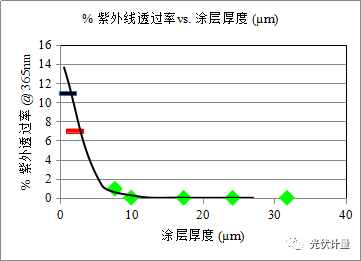 光伏組件背板的內外層材料選擇及戶外實證分析