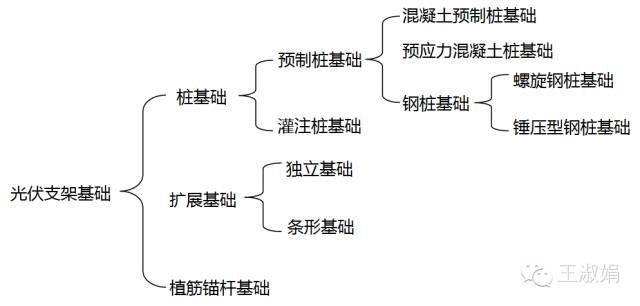 光伏項(xiàng)目基礎(chǔ)種類及應(yīng)用