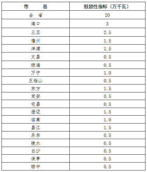 20萬千瓦，海南省“十三五”屋頂分布式光伏發(fā)電項(xiàng)目指標(biāo)分解表