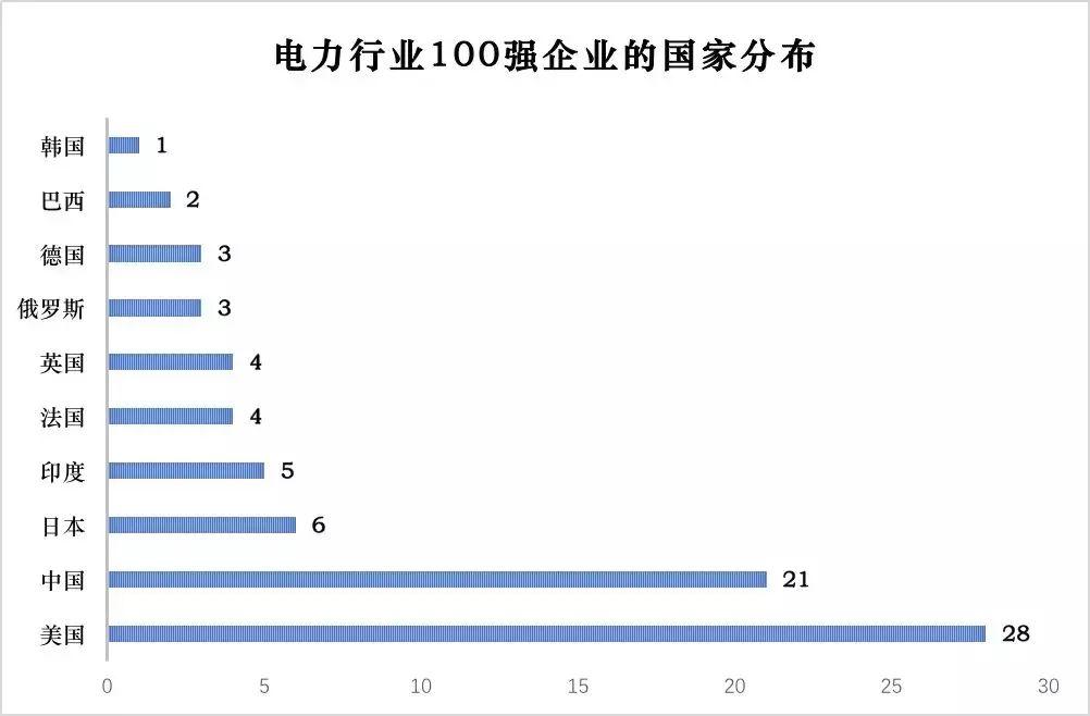 電力企業全球競爭力排名100強：中國五大四小排名如何？