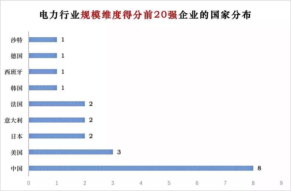 電力企業全球競爭力排名100強：中國五大四小排名如何？
