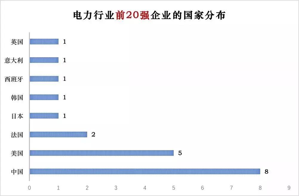 電力企業全球競爭力排名100強：中國五大四小排名如何？