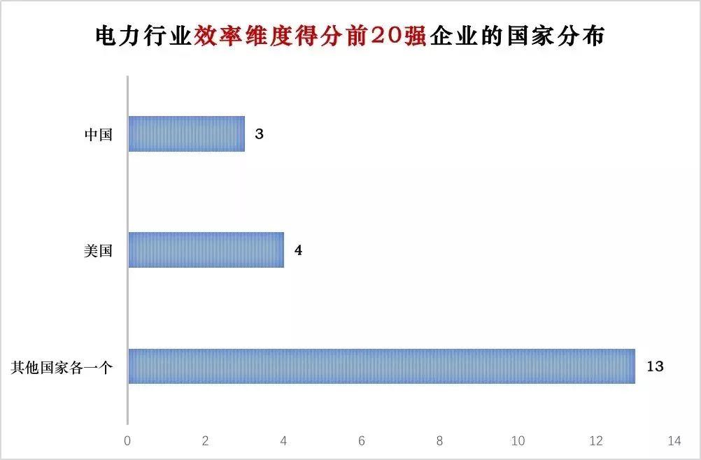 電力企業全球競爭力排名100強：中國五大四小排名如何？