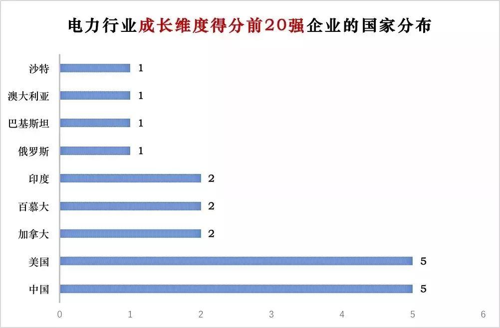 電力企業全球競爭力排名100強：中國五大四小排名如何？