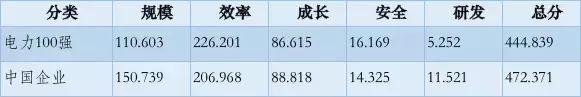 電力企業全球競爭力排名100強：中國五大四小排名如何？