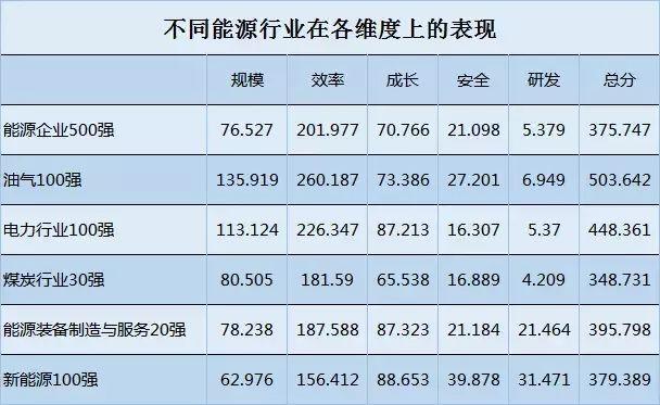 電力企業全球競爭力排名100強：中國五大四小排名如何？