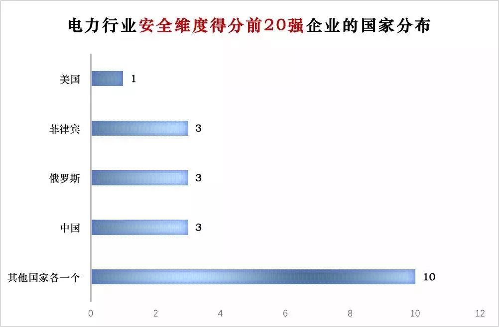 電力企業全球競爭力排名100強：中國五大四小排名如何？