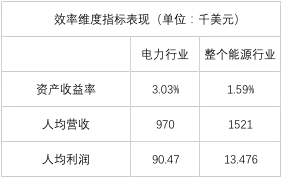 電力企業全球競爭力排名100強：中國五大四小排名如何？