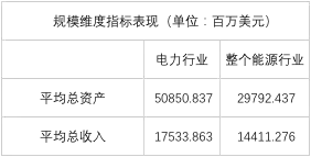 電力企業全球競爭力排名100強：中國五大四小排名如何？