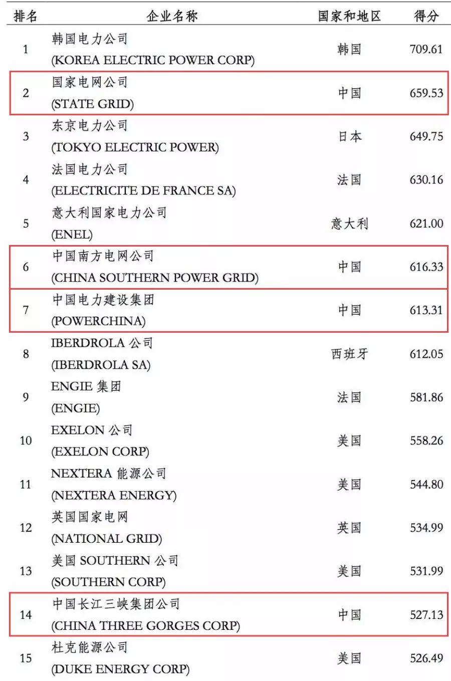 電力企業全球競爭力排名100強：中國五大四小排名如何？