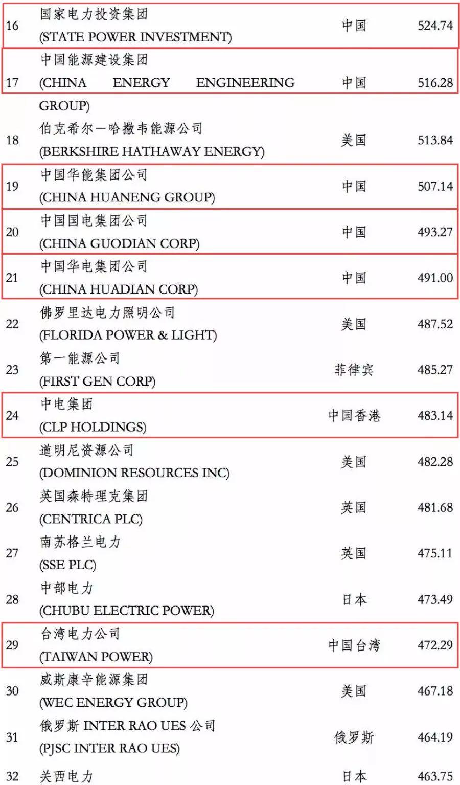 電力企業全球競爭力排名100強：中國五大四小排名如何？