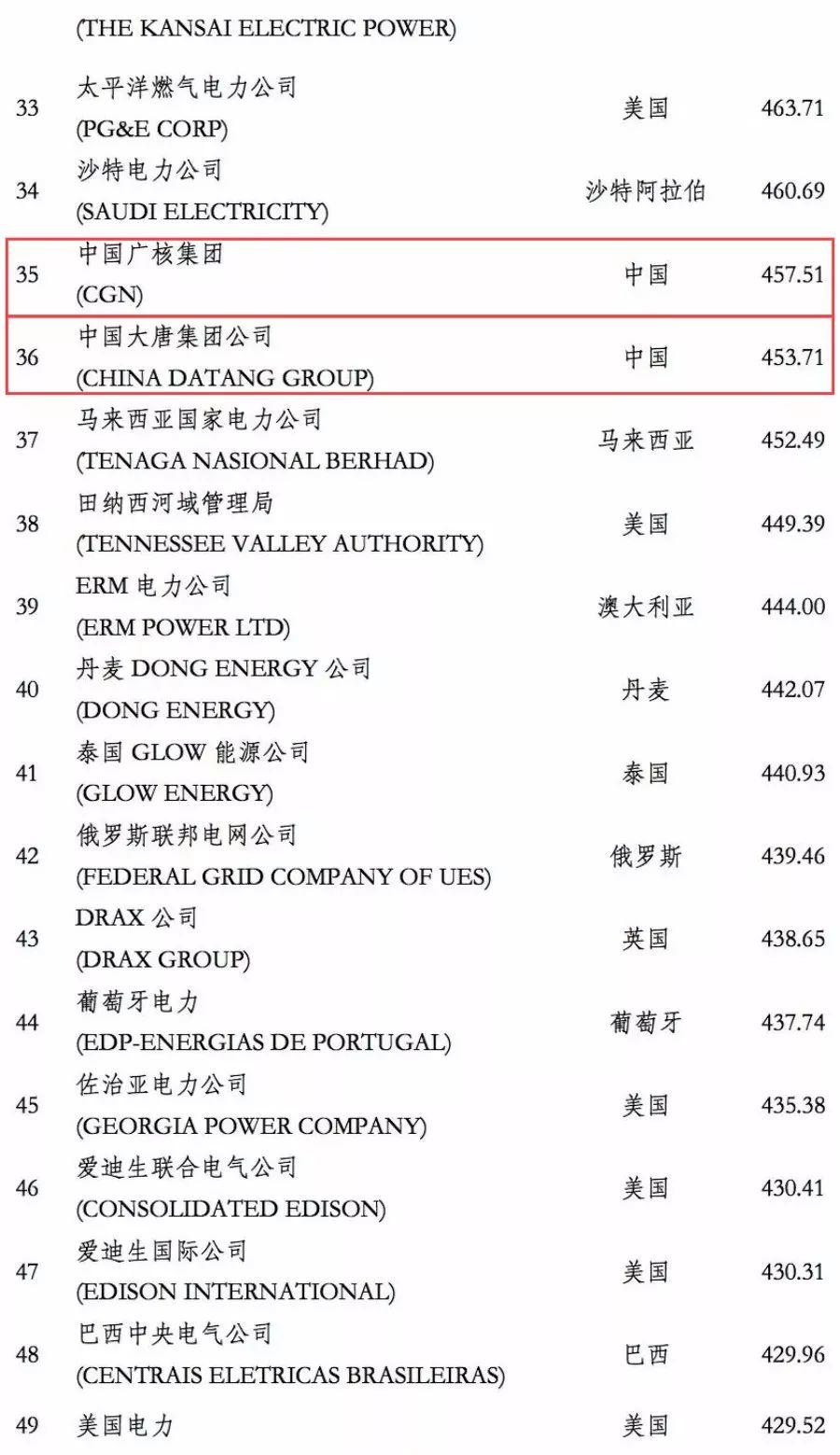 電力企業全球競爭力排名100強：中國五大四小排名如何？