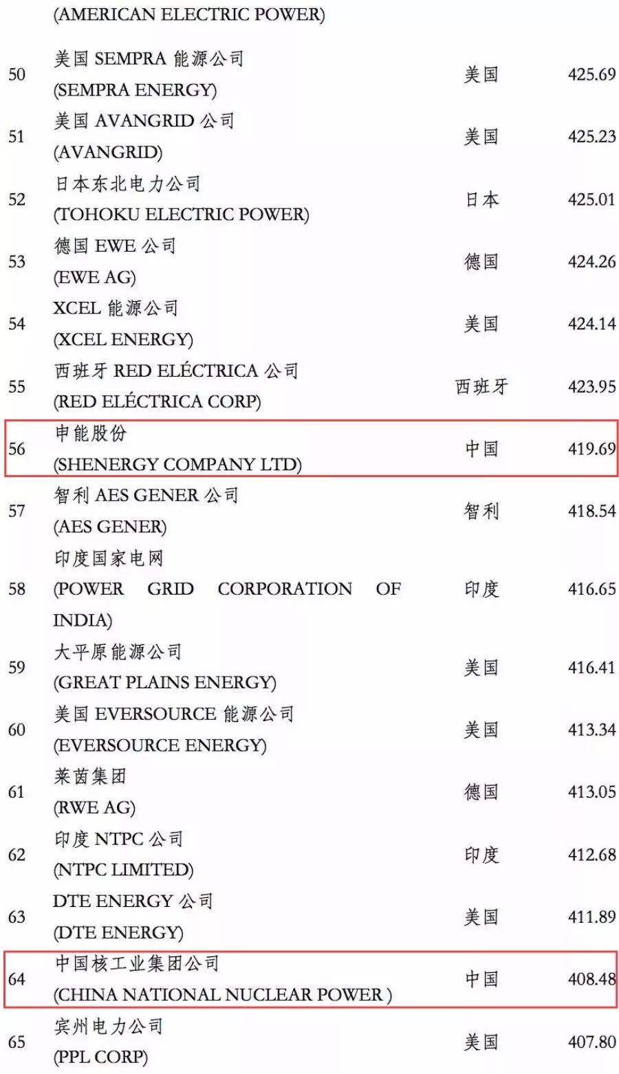 電力企業全球競爭力排名100強：中國五大四小排名如何？