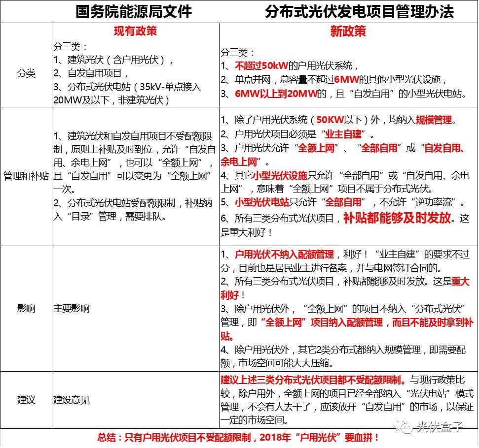 重磅利好 | 戶用光伏項目不受配額限制，補貼確保及時發放！戶用光伏的春天來啦！