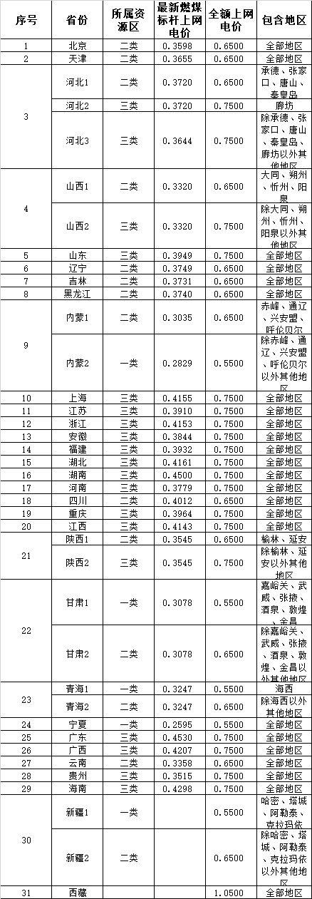 戶用光伏收益核算模型以及公式，如何選擇不同價位的戶用光伏系統，一算便知！