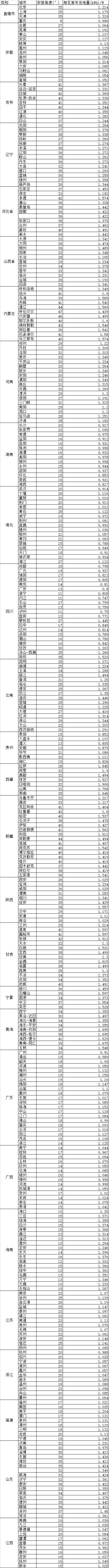 戶用光伏收益核算模型以及公式，如何選擇不同價位的戶用光伏系統，一算便知！