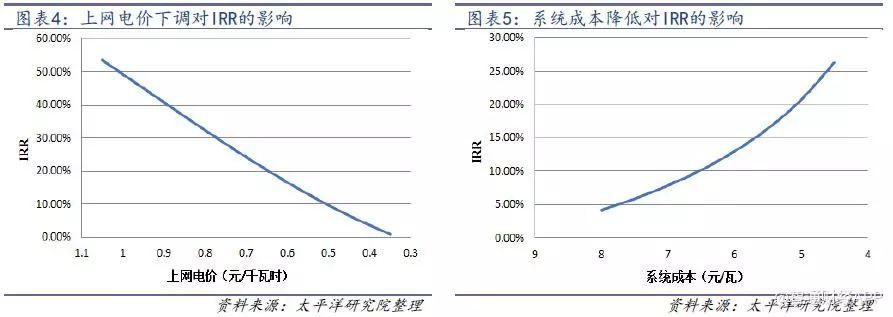 光伏行業降補之后收益幾何？產品降本空間多大？