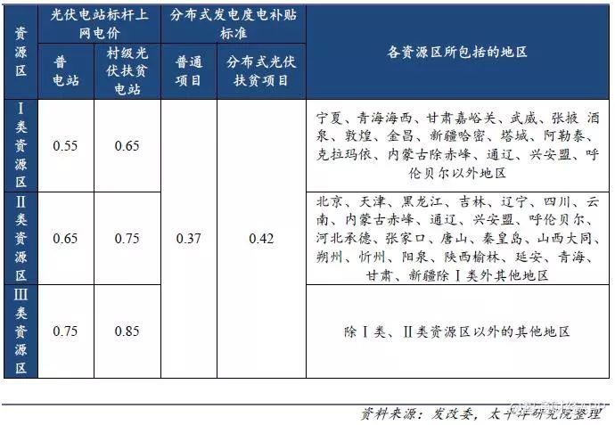 光伏行業降補之后收益幾何？產品降本空間多大？