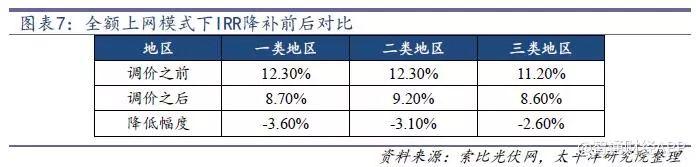 光伏行業降補之后收益幾何？產品降本空間多大？